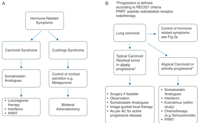 Figure 2. (A) ENETS recommendations for the control of hormone-related symptoms. (B) ENETS recommendations for the control of hormone-related symptoms and tumor growth