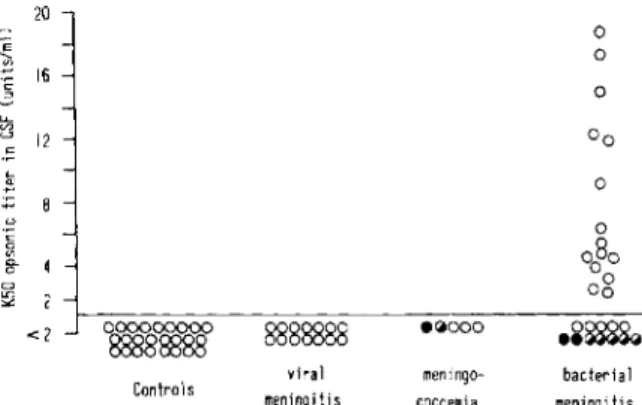 Table  2.  Opsonization  of  Staphylococcus  aureus  variant  strain  Wood  46  by  human  cerebrospinal  fluid  (CSF)  and serum in  a  phagocytic bactericidal  assay