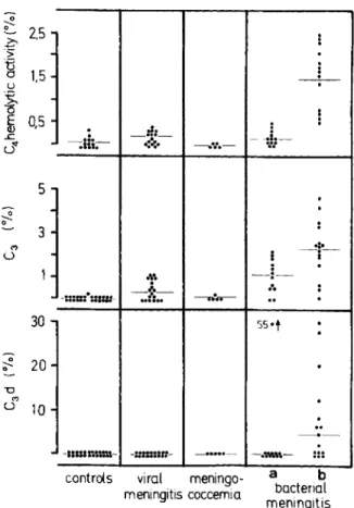 Figure  3.  Opsonic activity measured in the cerebrospi- cerebrospi-nal  fluid  (CSF)  of 27  patients  who  had  bacterial   men-ingitis;  results are expressed as  a function of the protein  concentration  in  CSF