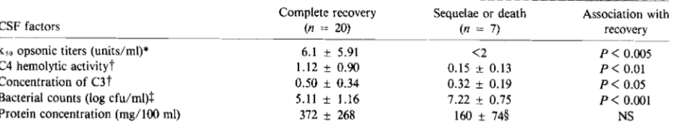 Table  5.  Correlation of clinical outcome in patients with  bacterial  meningitis and  K50  (50070  killing)  opsonic titers,  complement  levels,  and bacterial counts in  cerebrospinal  fluid  (CSF)