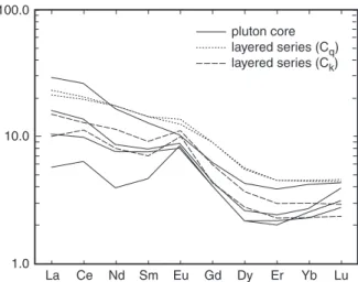 Fig. 4. Chondrite-normalized rare earth element patterns of por- por-phyritic granites from pluton cores and of C q and C k layers from the layered series