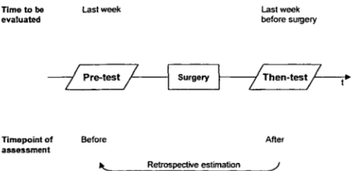 Figure 1. Quality of life assessment schedule regarding surgery.