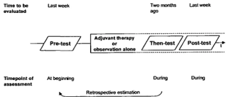 Figure 2. Quality of life assessment schedule regarding the adjuvant phase.