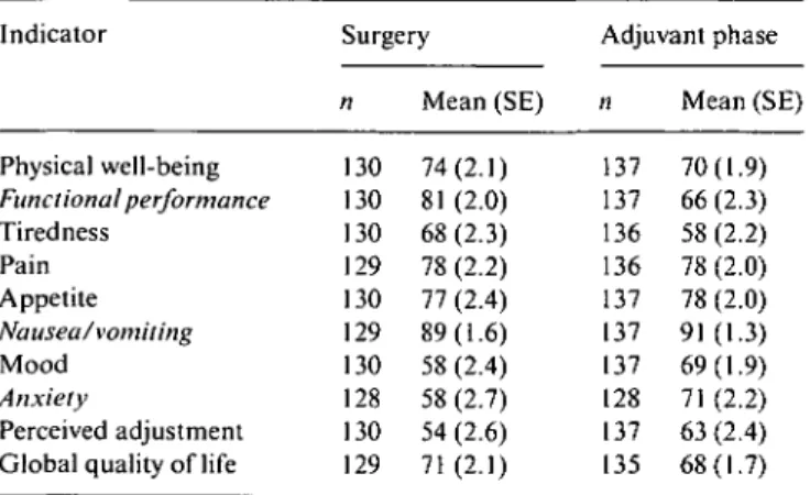 Figure 3. Reframing under radical resection and perioperative chemo- chemo-therapy (n = I30)