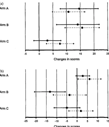 Figure 5. Changes of (a) functional performance (n = 128) and (b) nausea/vomiting (n = 129) by treatment relative to beginning of adjuvant treatment versus retrospective estimation