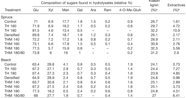 Table 1 Relative composition of monomeric sugars in hydrolysates (rel. %), contents of lignin and extractives in untreated controls, densified, TH- and THM-treated Norway spruce and beech.