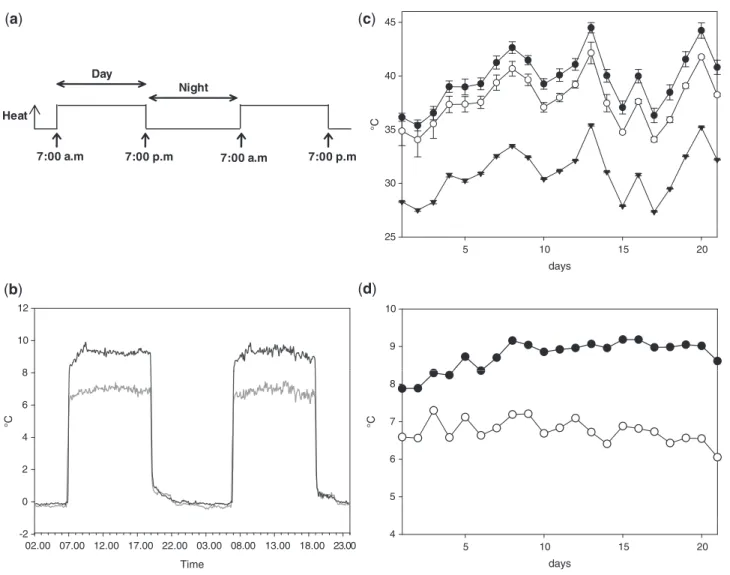 Fig. 1 Sample diurnal curves during heat experimentation for internal berry temperature