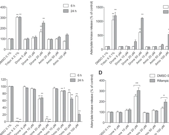 FIG. 2.  Cytotoxicity and effect on intracellular ATP content. Cytotoxicity was assessed using the Toxi-Light assay