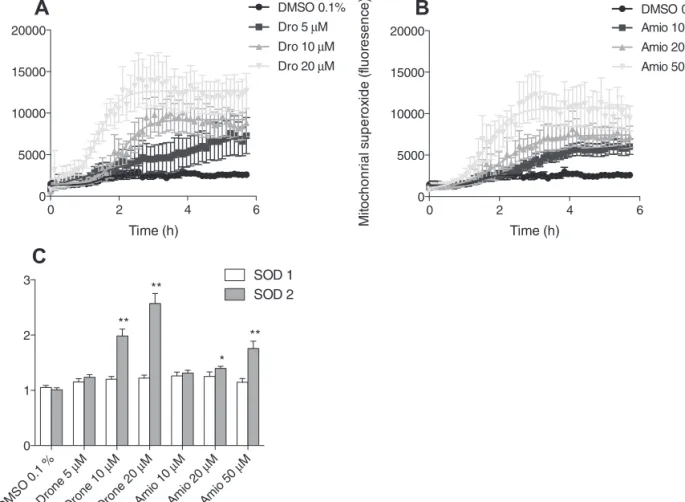 FIG. 6.  Mitochondrial ROS production and SOD expression by HepG2 cells. (A) and (B) Mitochondrial ROS accumulation in the presence of dronedarone  or amiodarone for 24 h