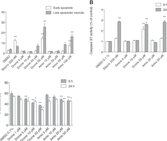 FIG. 8.  Mechanisms of cell death. (A) Annexin V binding and PI uptake by HepG2 cells which were exposed for 24 h to test compounds