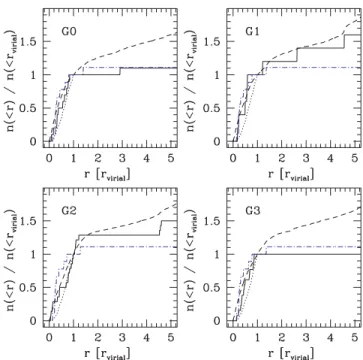 Figure 3. The cumulative velocity distribution function of observed Local Group satellites and predicted dark matter substructures