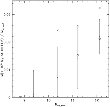 Figure 7. Minimal halo mass for protogalaxy formation versus time. The dashed line connects minimal mass/redshift pairs which produce the number of satellite galaxies observed in the Local Group