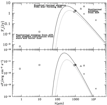 Figure 3. Continuum spectrum of the nucleus of M87 shown as F ν (top) and ν F ν (bottom)