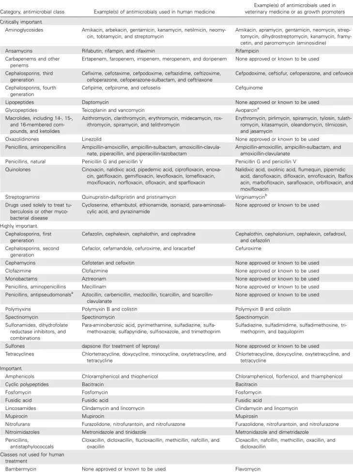Table 4. Antimicrobial agents approved for use in human and veterinary medicine.