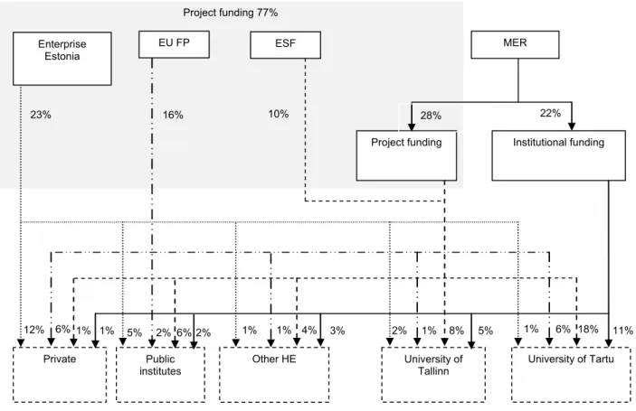 Figure 8. Estonia: structure of the public funding system, 2005 