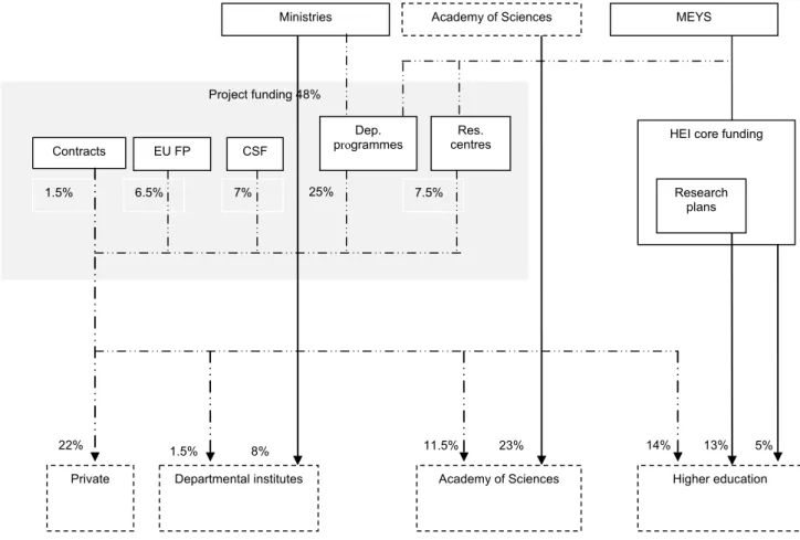 Figure 9. Czech Republic: structure of the public funding system, 2005 