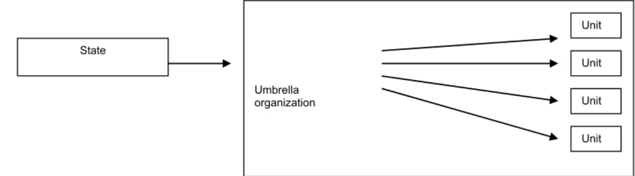 Figure 3. Funding arrangements: vertical integration