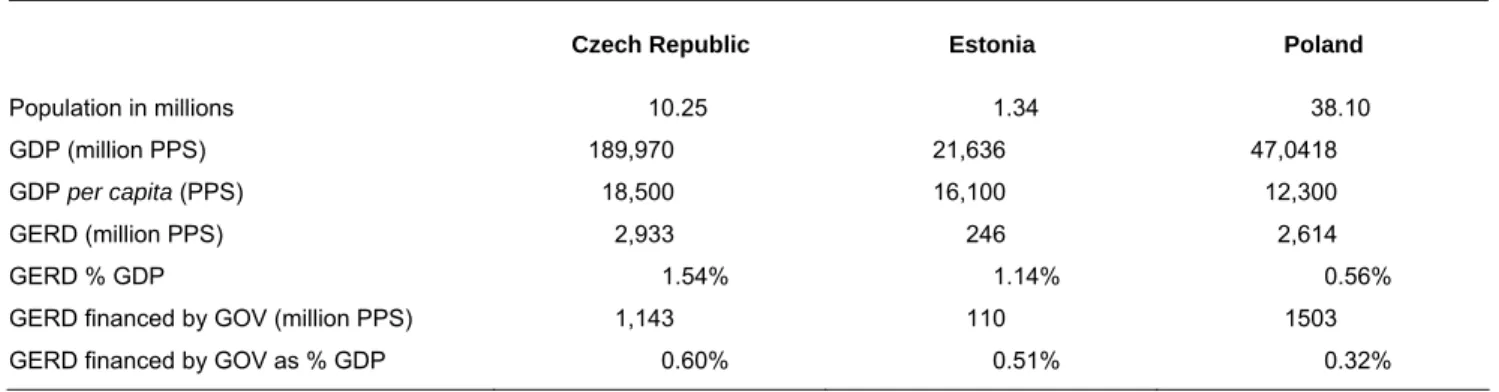 Table 1. Basic data on the involved countries and their research system, 2006