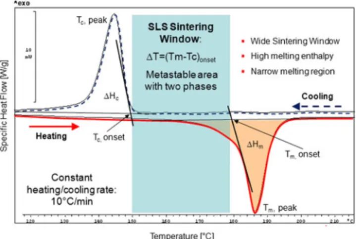 FIG. 2. DSC-Thermogram indicating the ‘ sintering window ’ of SLS-processing - region between melting (T m ) and crystallisation (T c ).