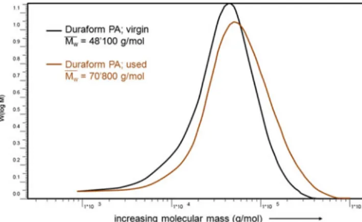 FIG. 11. Comparison of weight average molecular mass from virgin and aged polyamide 12.