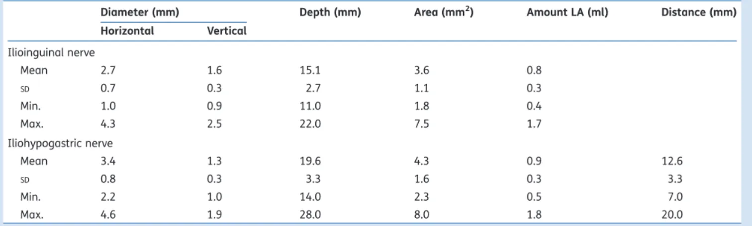 Table 3 All analysed nerve blocks, the reasons for exclusion, and the overlap of the anaesthetized skin areas in percentage of the smaller area in all analysed volunteers (total) and all volunteers without visible spread of local anaesthetic from one nerve