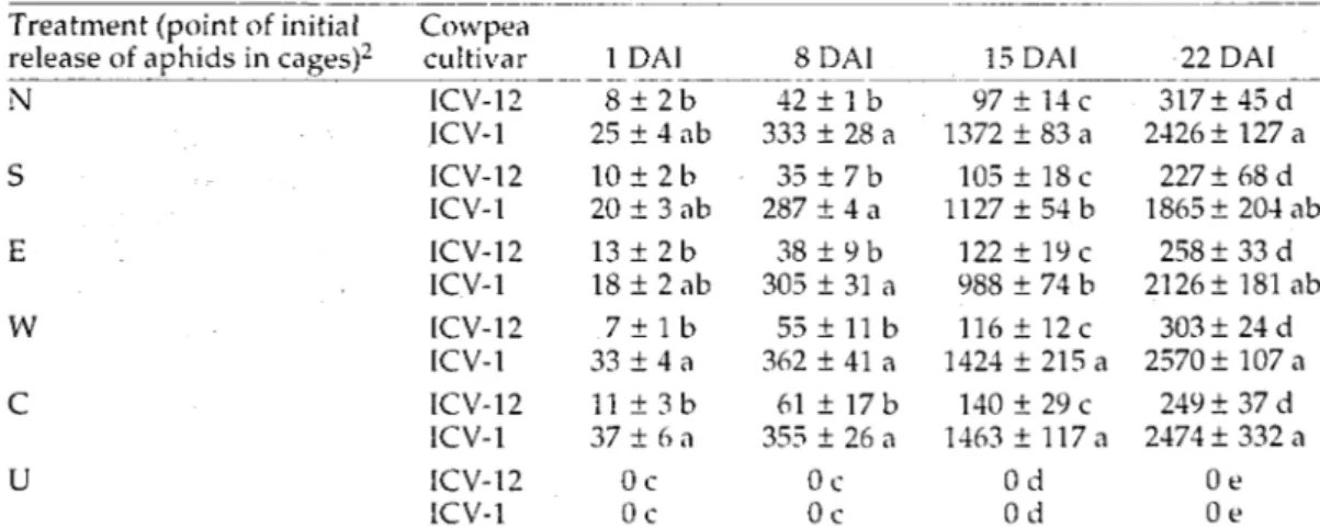 Table 3. Mean (+ SEM) of aphid counts on artificially-infested and uninfested plants of aphid- aphid-resistant (ICV-12) and aphid-susceptible (ICV-1) cowpea cultivars at 1, 8,15 and 22 DAI, where aphid infestations were initially released at specified loca