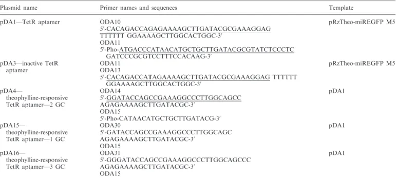 Table 1. Primer sequences used for the construction of the aptamers