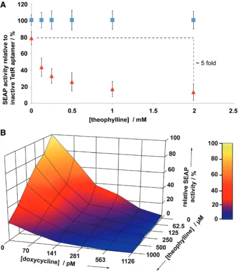 Figure 4. (A) Theophylline dose-dependent inhibition of SEAP expression of the theo-TetR intramer (red) relative to the inactivated TetR intramer variant (blue) in HEK293-T cells
