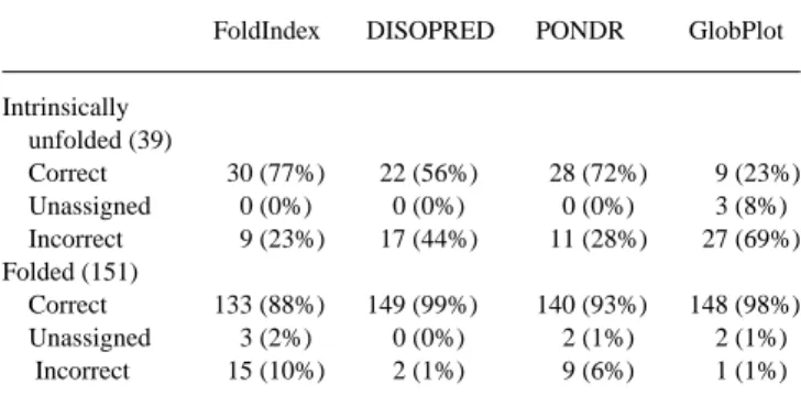 Table 1. Comparison of the efficacy of four algorithms in prediction of the folding status of sets of folded and intrinsically unfolded test proteins