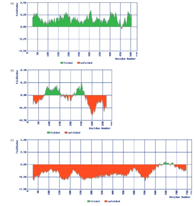 Fig. 1. FoldIndex plotted with window size 51, for three protein sequences. (a) Cat-Muscle (M1) Pyruvate Kinase is a well-folded three-domain structure (PDB-ID 1PKM; Swiss-Prot: P11979) (Allen and Muirhead, 1996)