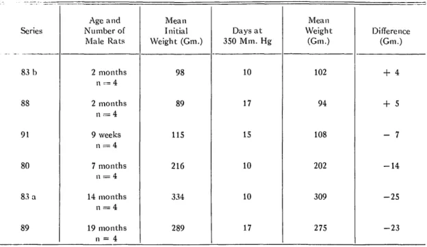 TABLE 2. CHANGES IN WEIGHT OF MALE RATS OF DIFFERENT AGES EXPOSED TO LOW OXYGEN PRESSURE