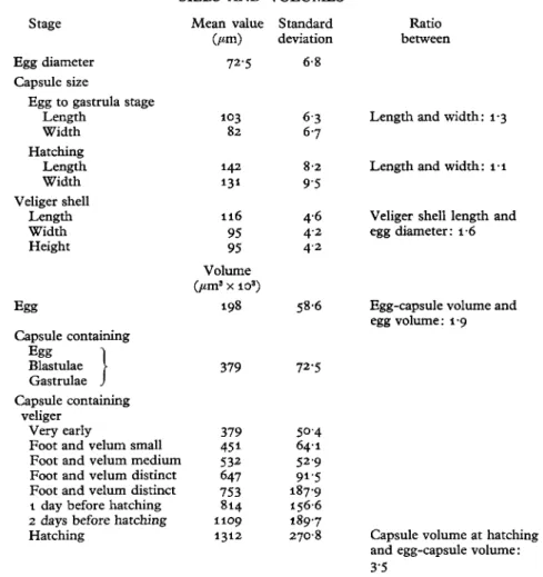 TABLE 1. DOTO CORONATA: MEAN VALUES OF EGG AND CAPSULE SIZES AND VOLUMES