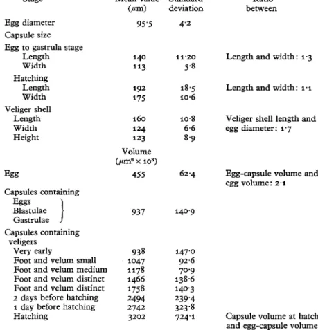 TABLE 2. DOTO PINNATIFIDA: MEAN VALUES OF EGG AND CAPSULE SIZES AND VOLUMES