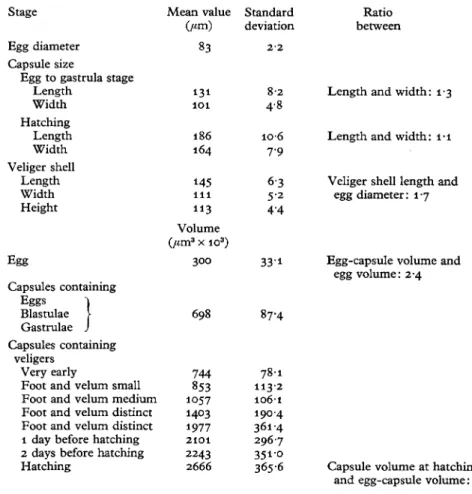 TABLE 3. DOTO FRAGILIS: MEAN VALUES OF EGG AND CAPSULE SIZES AND VOLUMES