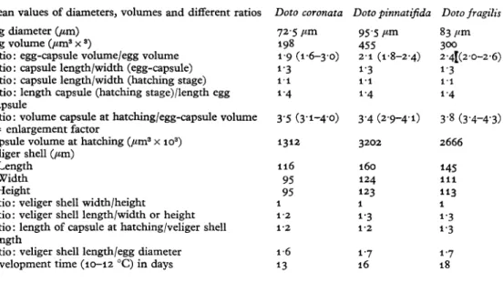 TABLE 4. EFFECT OF SALINITY ON EMBRYONIC DEVELOPMENT Salinity Results