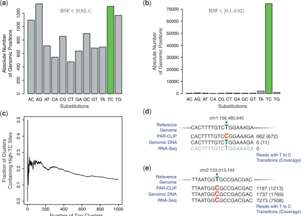 Figure 1. PAR-CLIP induces transitions at speciﬁc frequencies. MOV10 PAR-CLIP data analysis: (a, b) Absolute number of genomic sites exhibit- exhibit-ing speciﬁed substitutions within the RSF intervals speciﬁed in the ﬁgure