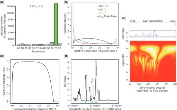 Figure 2. Model ﬁt and wavelet peak calling on the MOV10 PAR-CLIP data. (a) The count function f(s) represents the absolute number of genomic positions exhibiting at least one substitution
