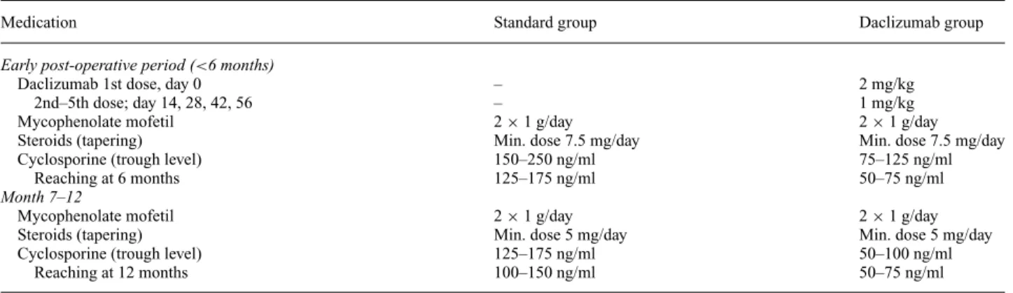 Table 1. Medication regimen in the early post-operative period for standard therapy patients and daclizumab patients