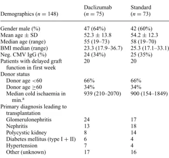 Table 2. Baseline patient demographics and transplant characteristics Daclizumab Standard