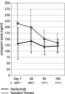 Fig. 2. Cyclosporine trough levels from Day 7 to Day 183 in daclizumab patients (circles) and standard therapy patients (squares).