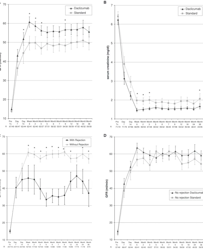 Fig. 3. Evolution of renal function over the course of the study. (A) Calculated glomerular filtration rate (Cockcroft method) with the imputation of missing values according to the last-observed-value-carried-forward (LOCF) method and (B) observed serum c