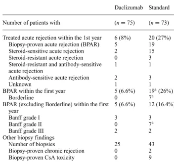 Fig. 4. Time to first biopsy-proven acute rejection and time to graft loss.