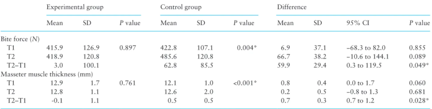 Figure  2.  Box plots showing changes in maximal molar bite force and  masseter muscle thickness measurements (expressed as percentage change)  for the control and treatment groups