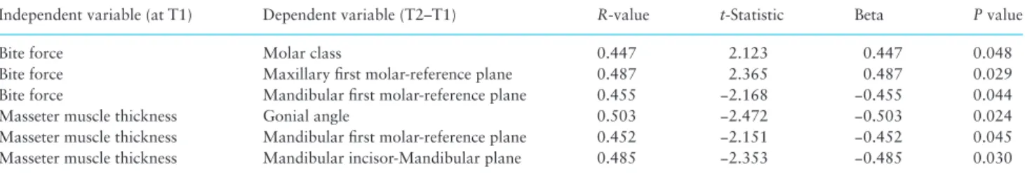 Figure  3. Scatter plot showing correlation between T1 maximal molar bite  force and changes in molar class during treatment.