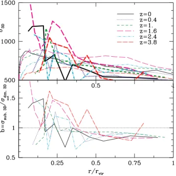 Figure 19. Subhalo velocity distribution function (VDF) for our cluster with initial power spectrum given by P ∝ k n 