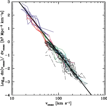 Figure 6. Differential subhalo velocity distribution function (VDF) for all haloes with N p > 3.5 × 10 5 at redshifts 0, 0.5, 1 and 2
