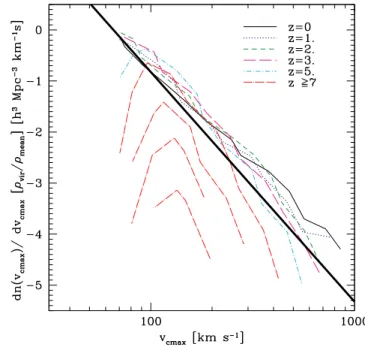 Figure 7. Subhalo velocity distribution function (VDF) in comoving coor- coor-dinates for the group GRP1, which still has over half a million particles at z = 3.8