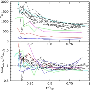 Fig. 17 shows the three dimensional velocity dispersion of sub- sub-haloes, σ 3D , as a function of radius at redshift zero