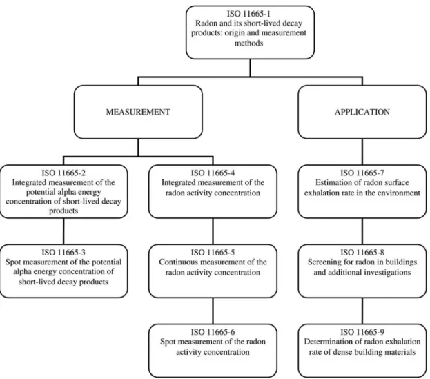 Figure 1. Structure of ISO 11665 standard.