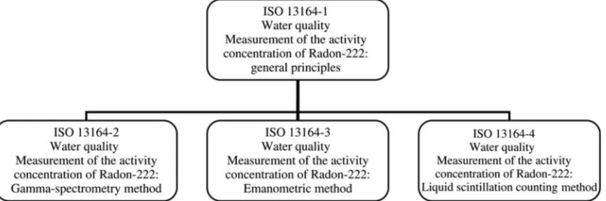 Figure 2. Structure of ISO 13164 standard.